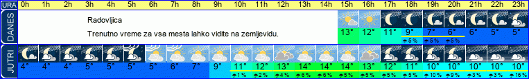 vreme