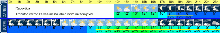 vreme