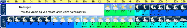 vreme