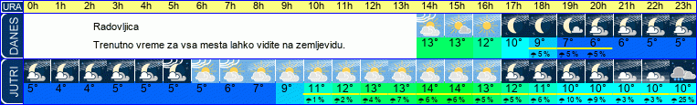 vreme