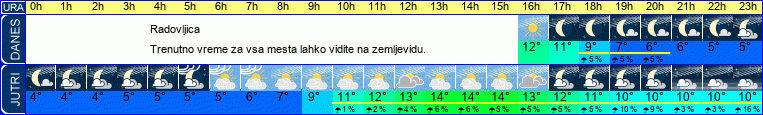 vreme