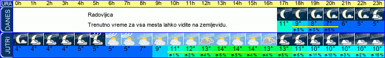 vreme