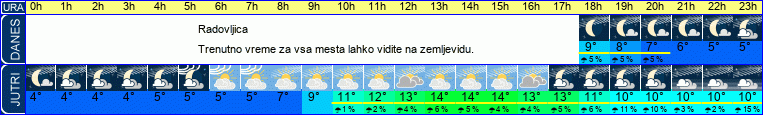 vreme