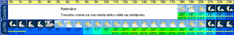 vreme