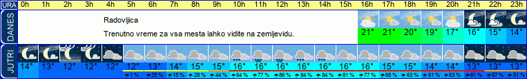 Wetter
