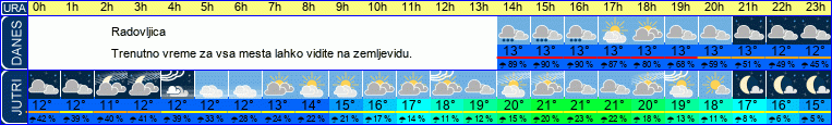 Wetter
