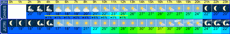 vreme