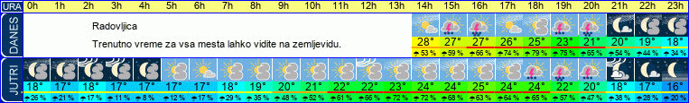 vreme