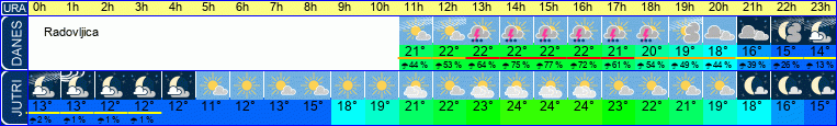 Wetter