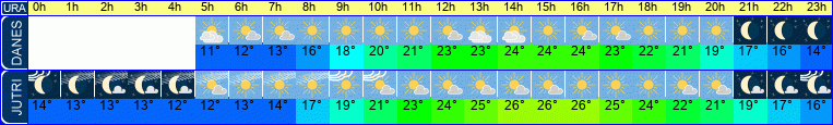 Wetter