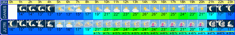 Wetter