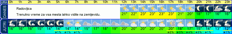 vreme