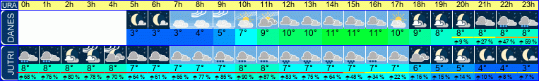 Wetter