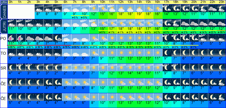 Vreme po urah 7 dni