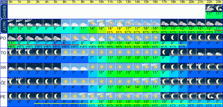 Vreme po urah 7 dni
