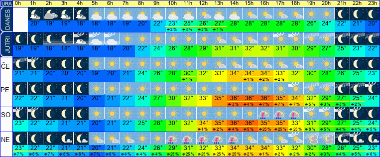 Wetter pro Stunde 7 Tage