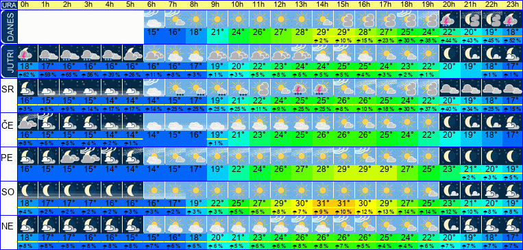 Wetter pro Stunde 7 Tage