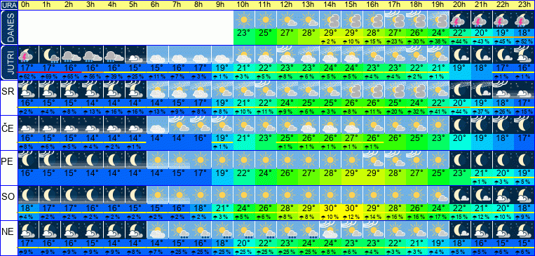 Wetter pro Stunde 7 Tage