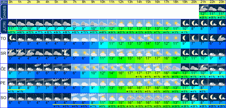 Wetter pro Stunde 7 Tage