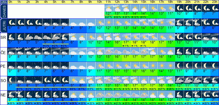Wetter pro Stunde 7 Tage