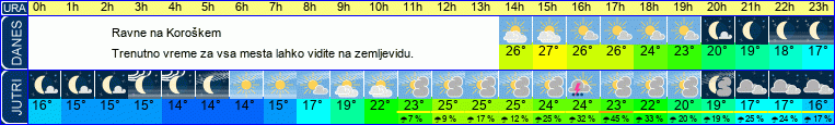 vreme
