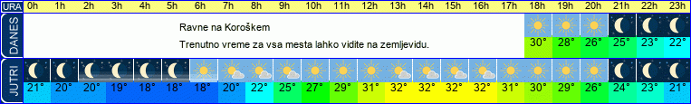vreme