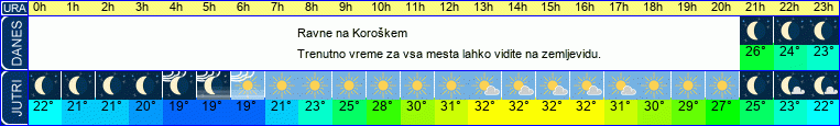 vreme
