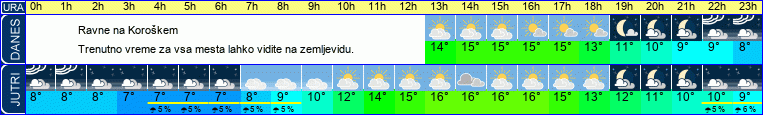 vreme