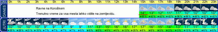 vreme