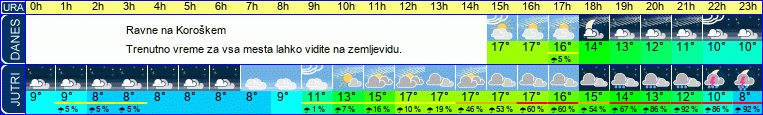 vreme