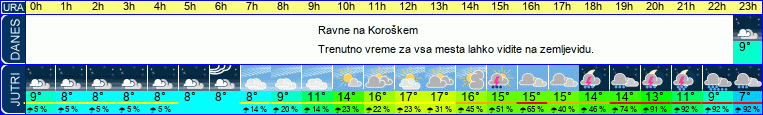 vreme