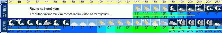 vreme