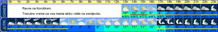 vreme