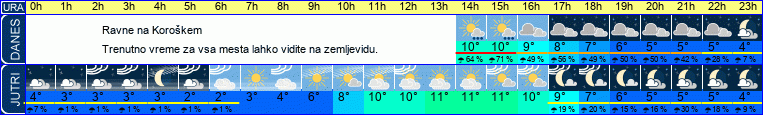 vreme