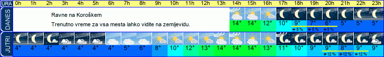 vreme