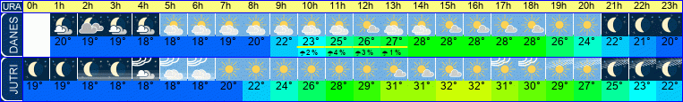 Wetter