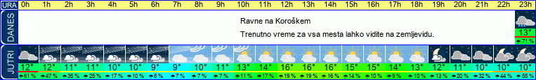Wetter