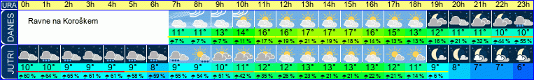 Wetter
