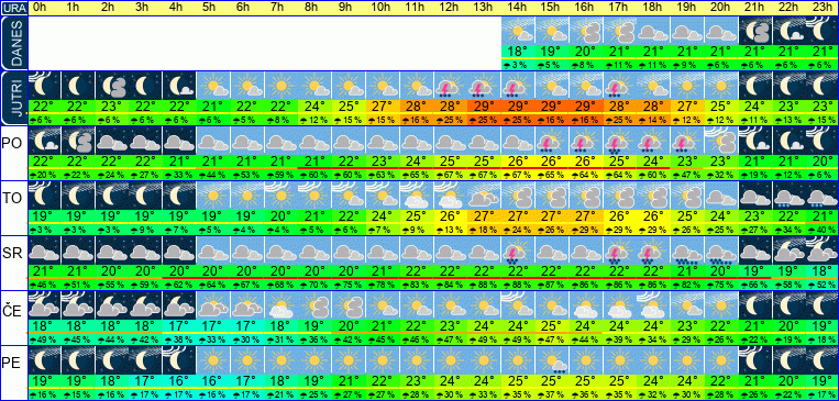 Wetter pro Stunde 7 Tage