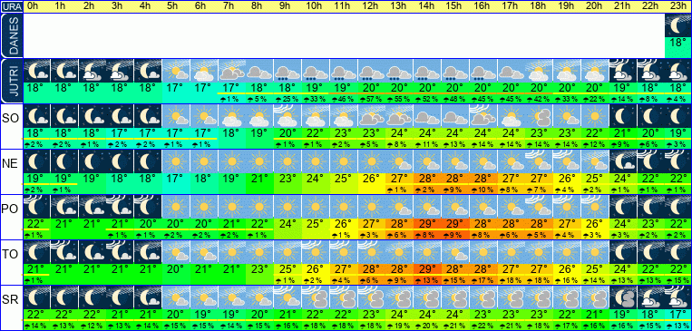 Wetter pro Stunde 7 Tage