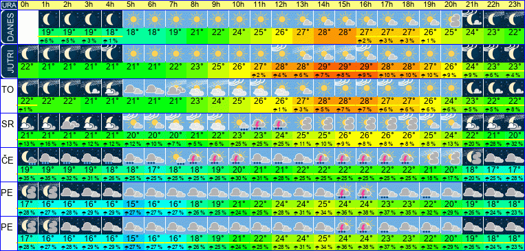 Wetter pro Stunde 7 Tage