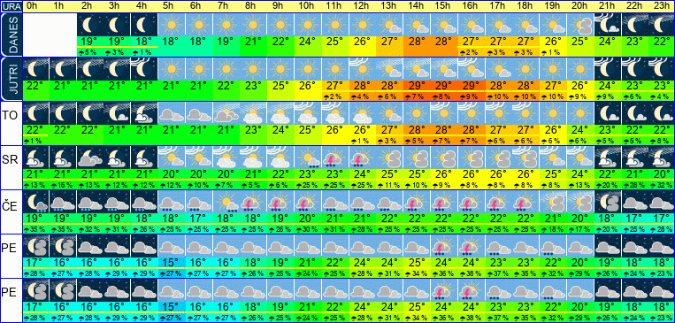 Wetter pro Stunde 7 Tage