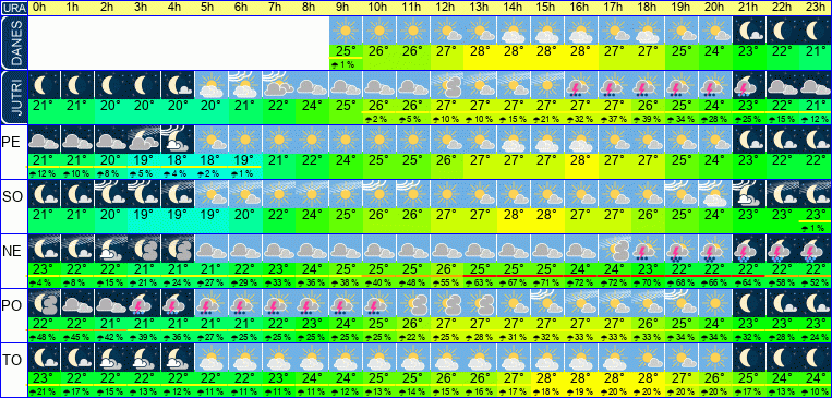 Wetter pro Stunde 7 Tage