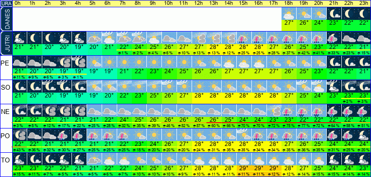 Wetter pro Stunde 7 Tage
