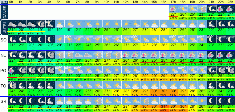 Vreme po urah 7 dni