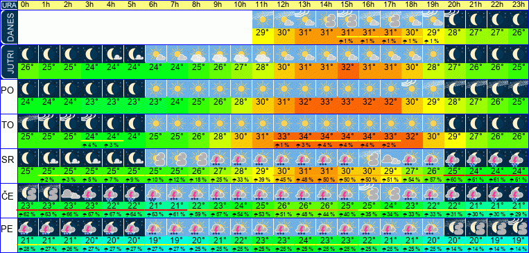 Wetter pro Stunde 7 Tage