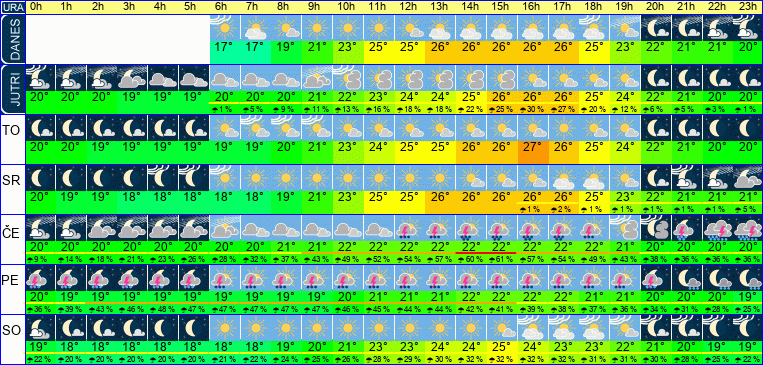 Wetter pro Stunde 7 Tage