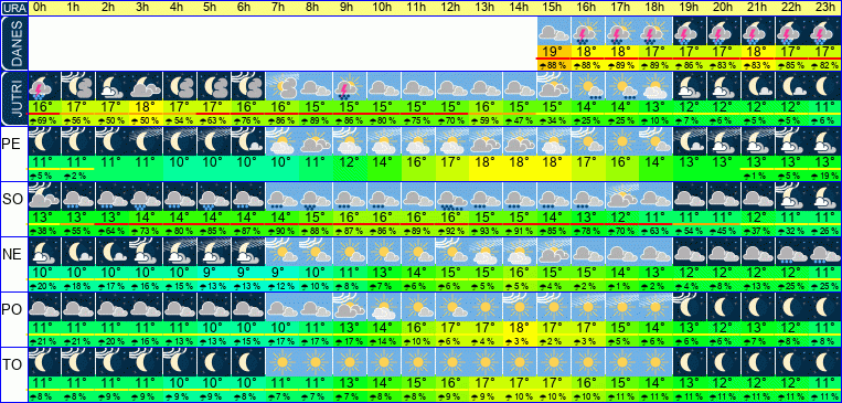 Wetter pro Stunde 7 Tage