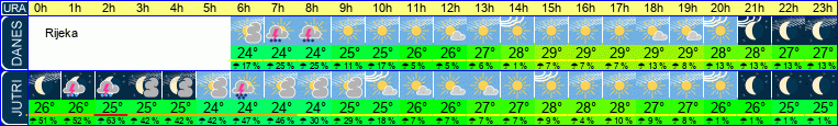 vreme