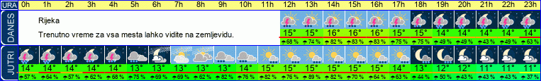 vreme